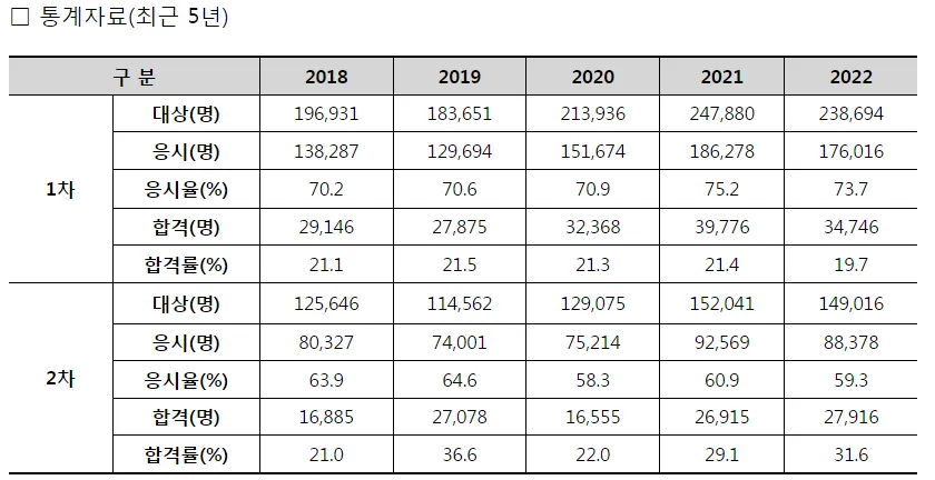 공인중개사-시험-합격률