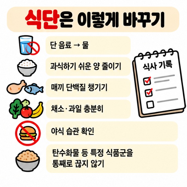 단 음료 줄이기 과식 조절 단백질 채소 챙기기 야식 습관 점검을 체중 감량 식단 방법으로 보여주는 카드