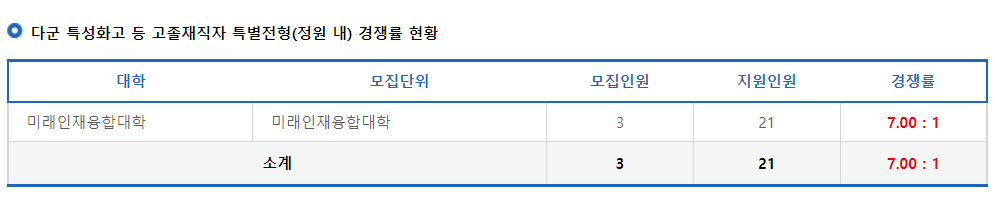 2023학년도 동덕여자대학교 정시 다군 특성화고 등 고졸재직자 특별전형(정원 내) 경쟁률