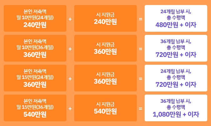 저축액과 지원금