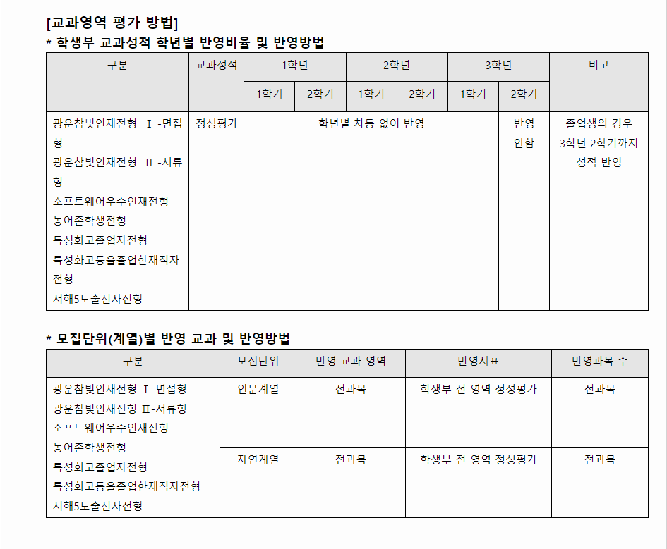 2024학년도 광운대학교 학생부종합전형 교과영역 평가 방법