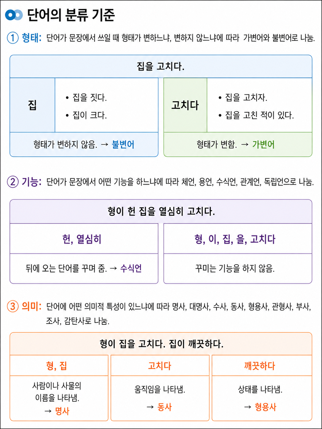 초등 국어 품사_명사·대명사·수사 쉽게 구별하는 방법