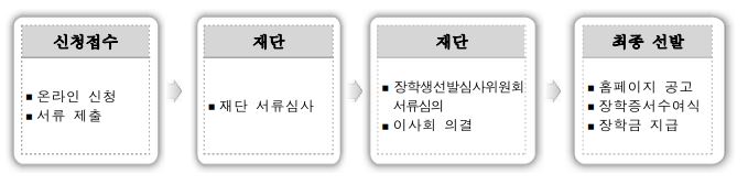 시흥시 인재양성재단 장학생 지원 선발 절차