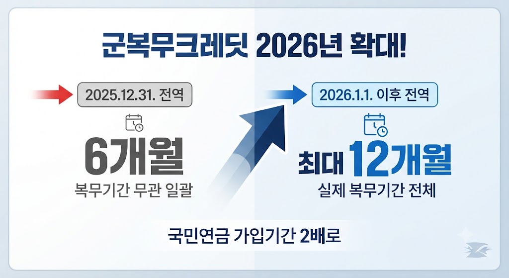 군복무크레딧 2026 달라진 점|국민연금 가입기간 최대 12개월 추가·대상자 확인 관련사진