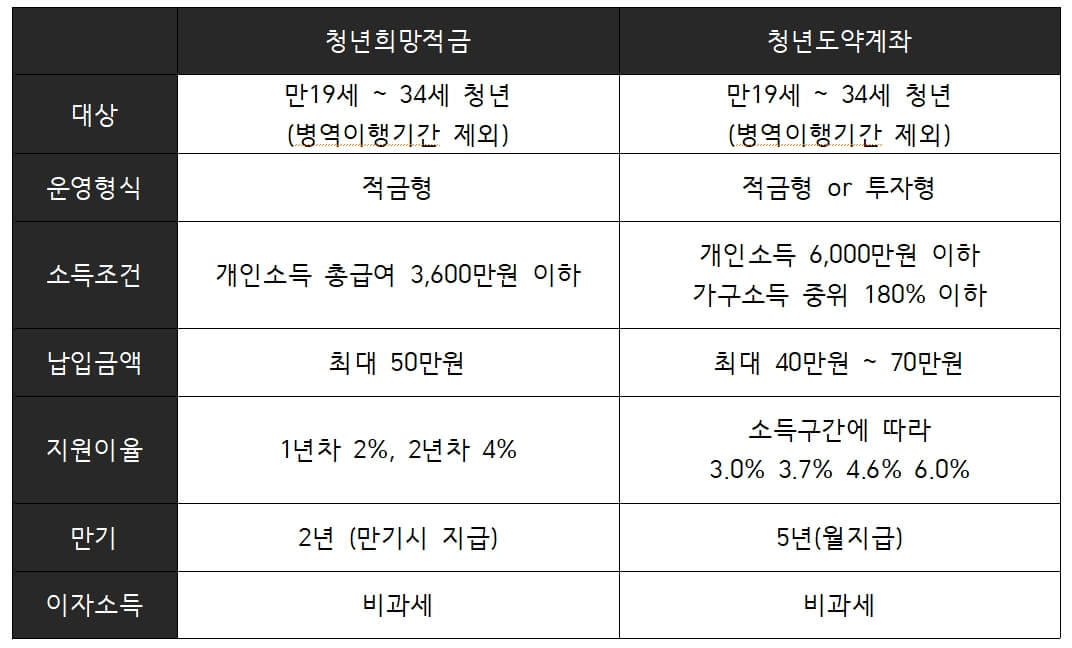 청년도약계좌 조건 및 혜택