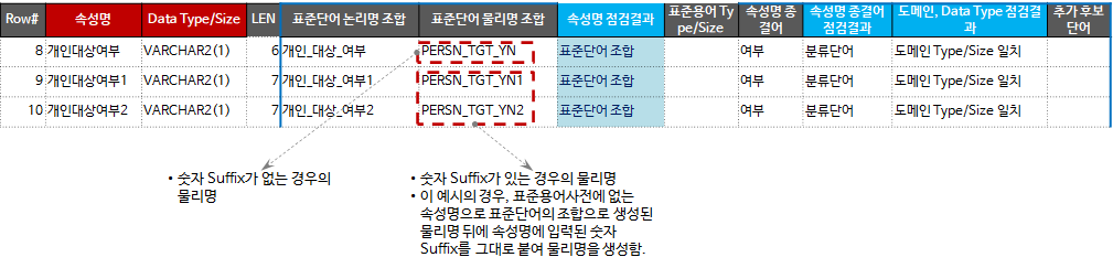 속성명의 숫자 Suffix에 대한 처리