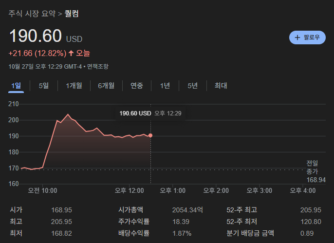 퀄컴, 데이터 센터용 AI 칩 공개 AI200, AI250…주가 19% 급등 🚀