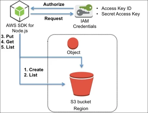 aws-sdk-node-s3-multer