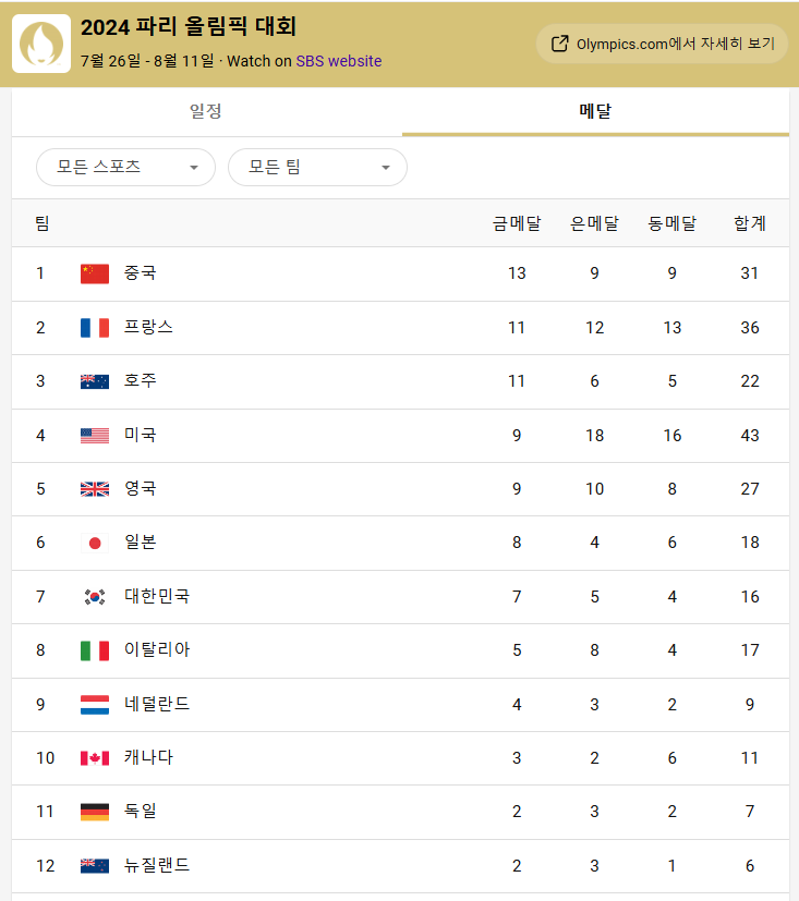 2024 파리올림픽 현재 순위