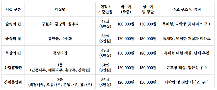 문수산자연휴양림 예약