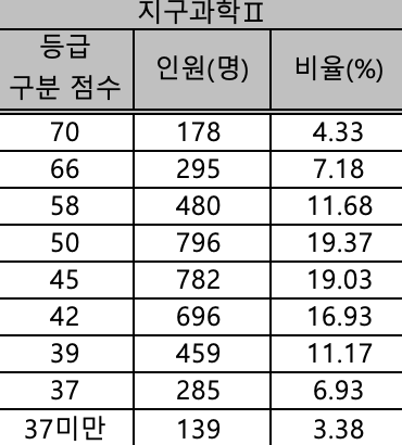 지구과학2 등급컷
