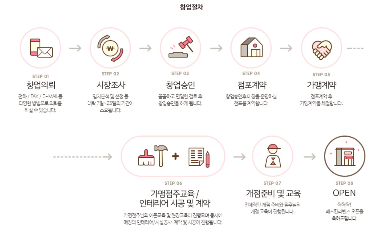 베스킨라빈스-창업-절차-사진