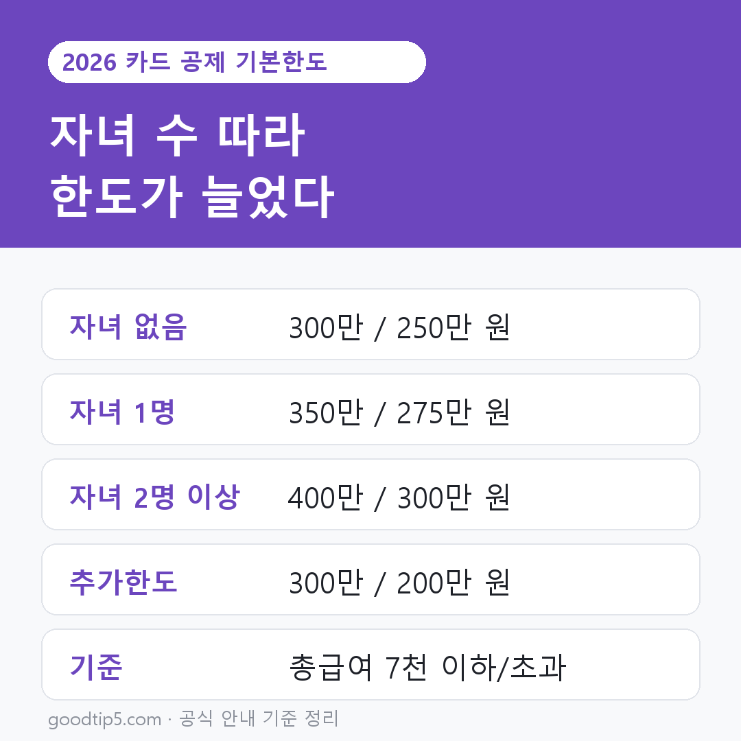 2026 자녀 수별 신용카드 소득공제 기본한도