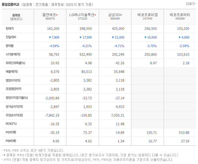 엘앤에프_동종업비교자료