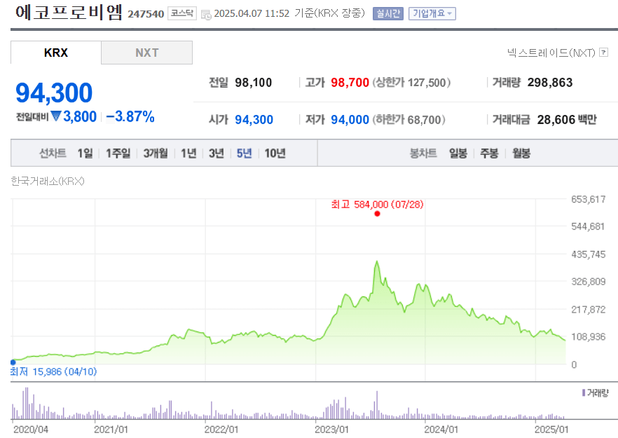 에코프로비엠 주가