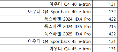 폭스바겐-아우디-전기차보조금
