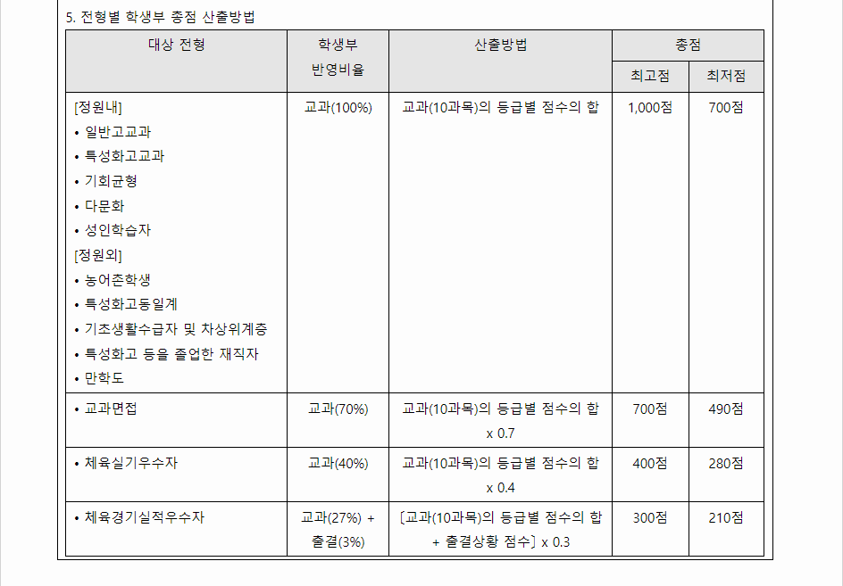 2024학년도 부산외국어대학교 학생부교과전형 학생부 교과성적 산출방법