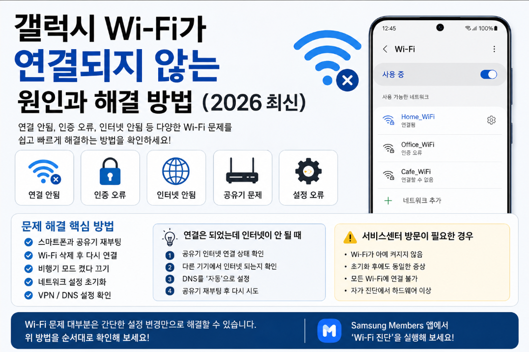 갤럭시 Wi-Fi가 연결되지 않는 원인과 해결 방법을 설명하는 안내 이미지. Wi-Fi 연결 오류, 인증 오류, 인터넷 연결 문제, 네트워크 초기화와 공유기 점검 방법을 한눈에 확인할 수 있다.