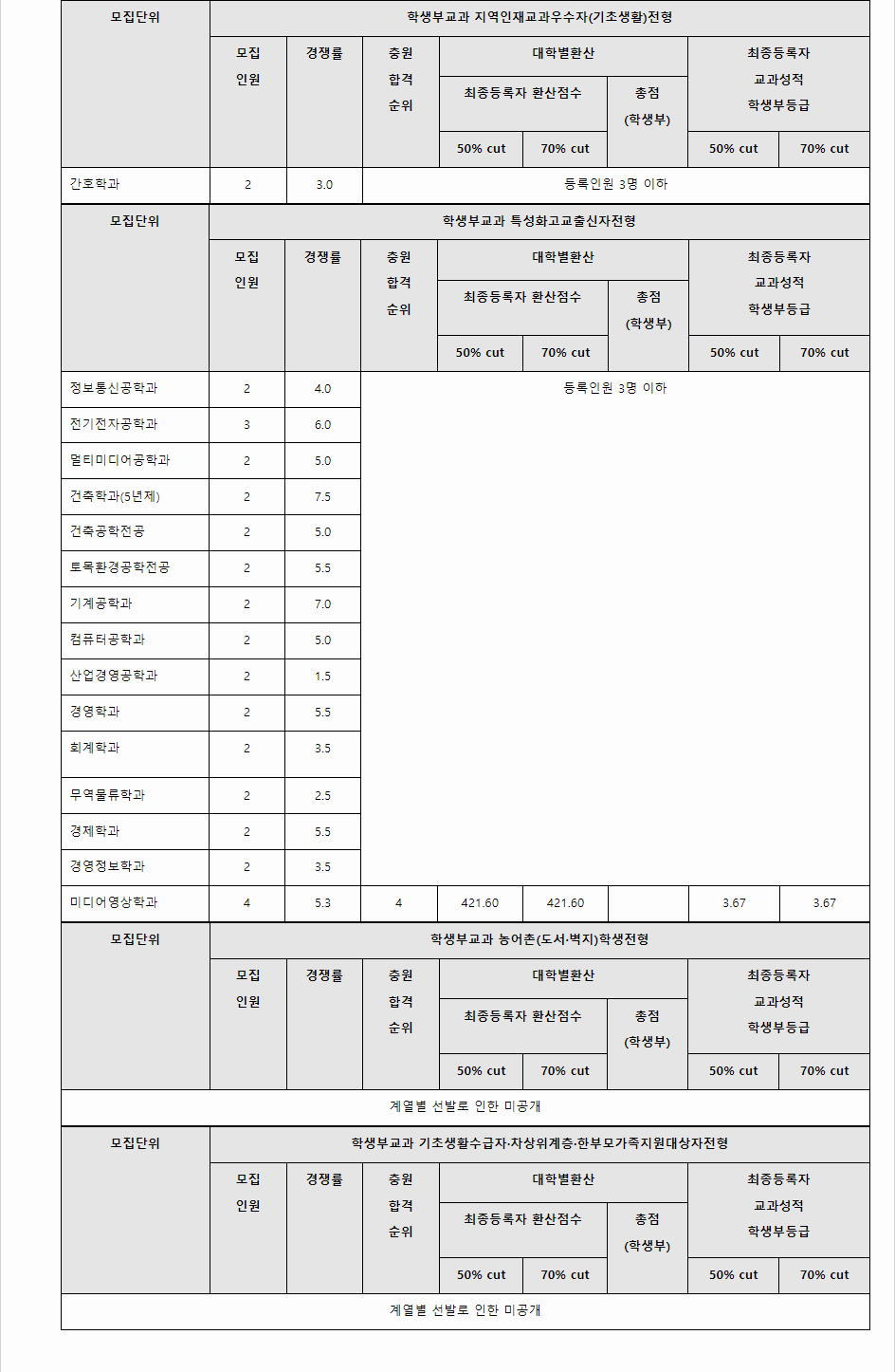 2023학년도 한남대학교 학생부교과전형 지역인재교과우수자(기초생활)전형 / 특성화고교출신자전형 / 농어촌학생전형 결과