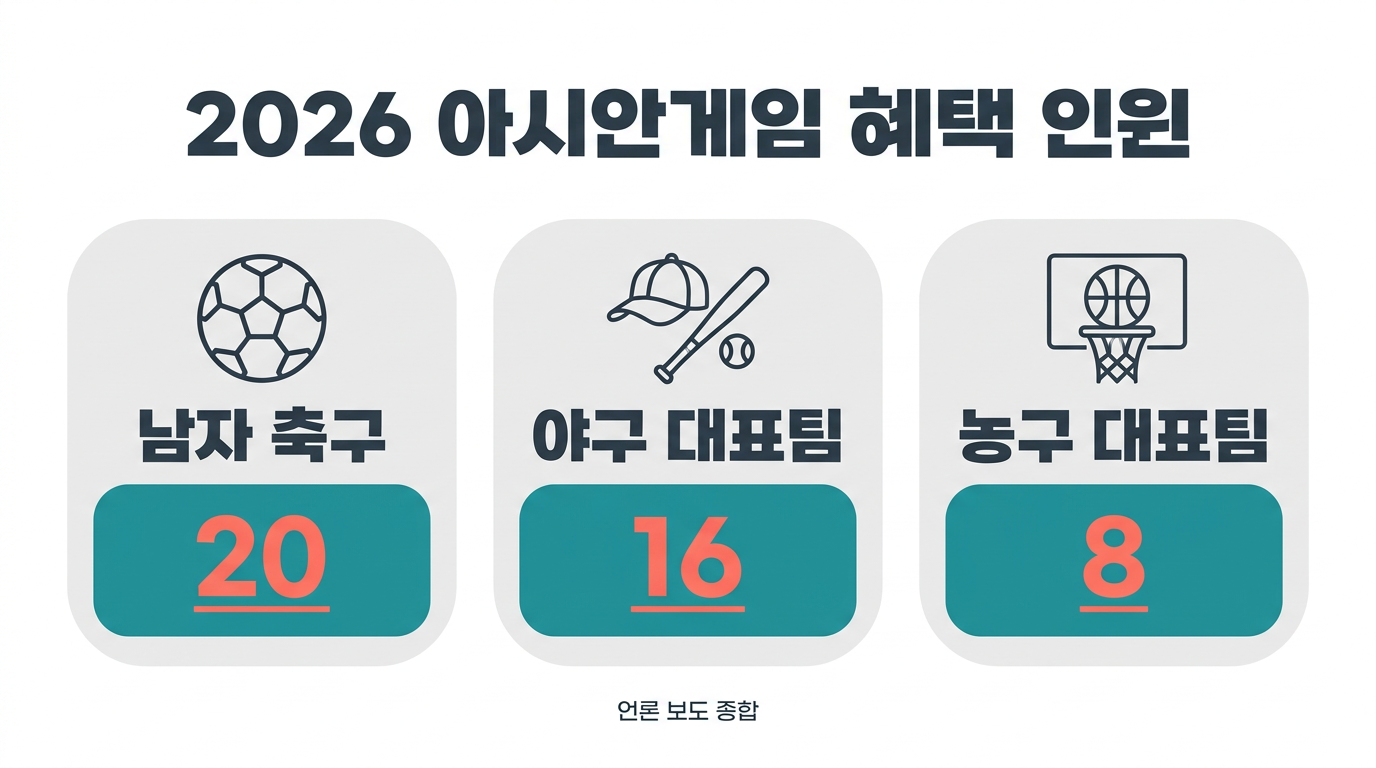 2026 아시안게임 혜택 인원