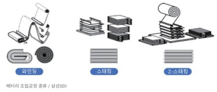 배터리 조립공정 종류 (출처: 삼성SDI)
