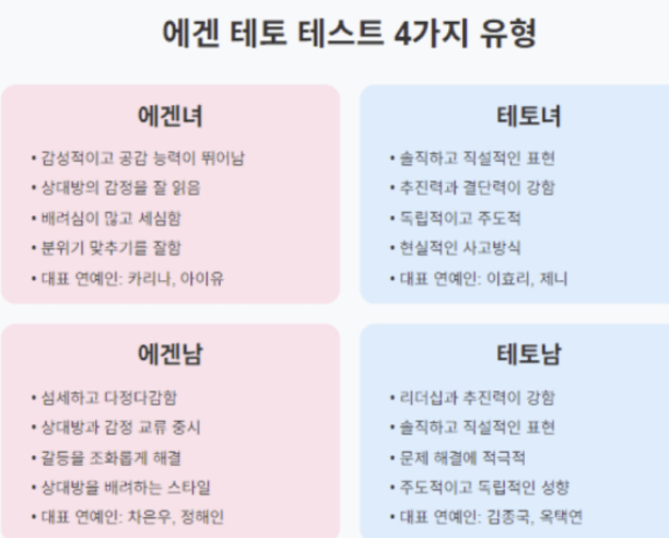 에겐남·에겐녀·테토남·테토녀 테스트