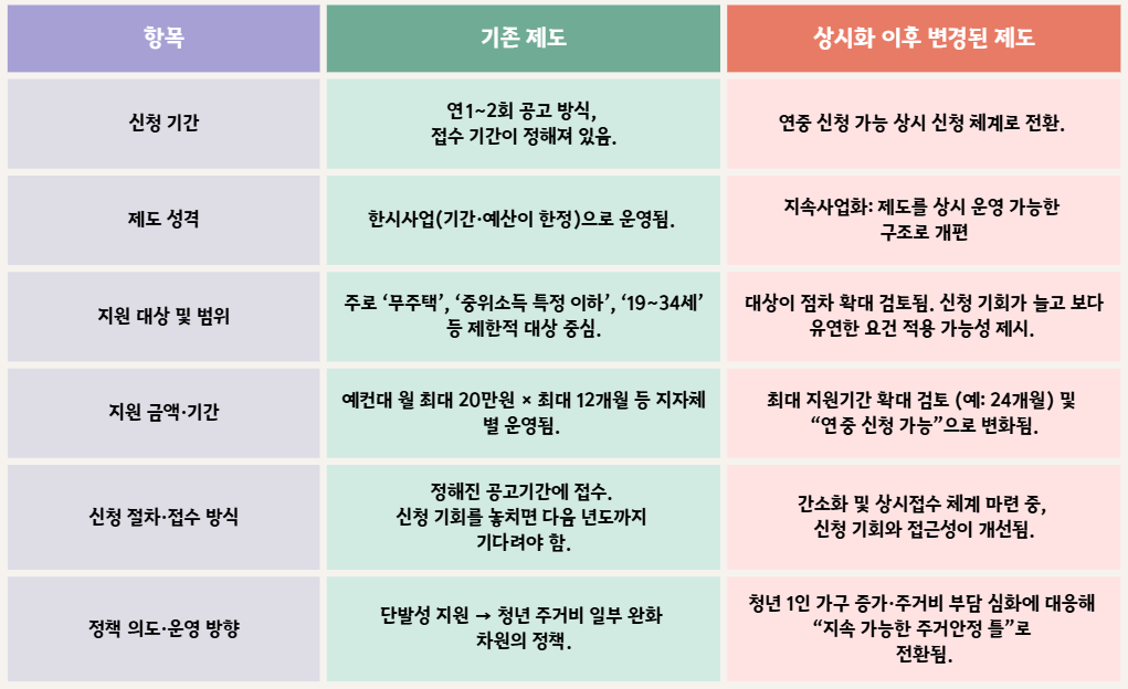 청년월세지원금 상시화로 바뀐 점