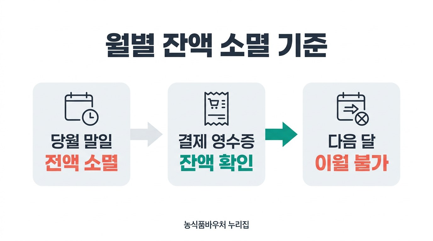 농식품바우처 월별 잔액 소멸 기준