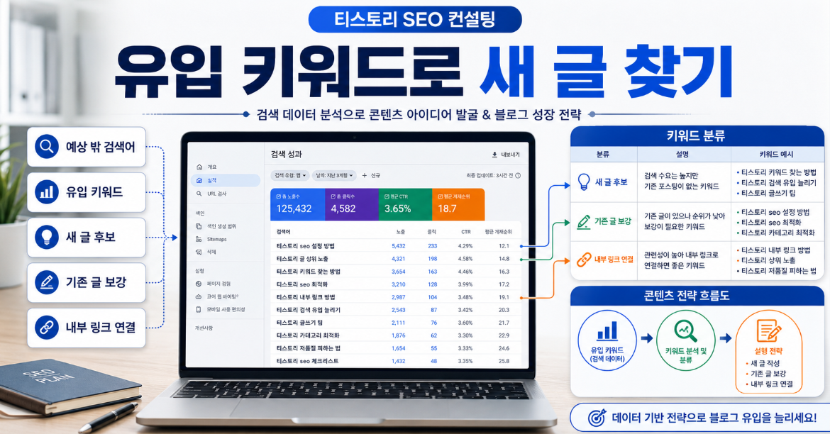 티스토리 유입 키워드를 분석해 예상하지 못한 검색어를 새 글 주제로 연결하는 방법을 보여주는 썸네일 이미지