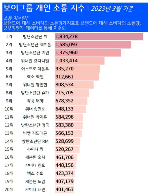 보이그룹-개인-순위-소통-지수-2023년3월