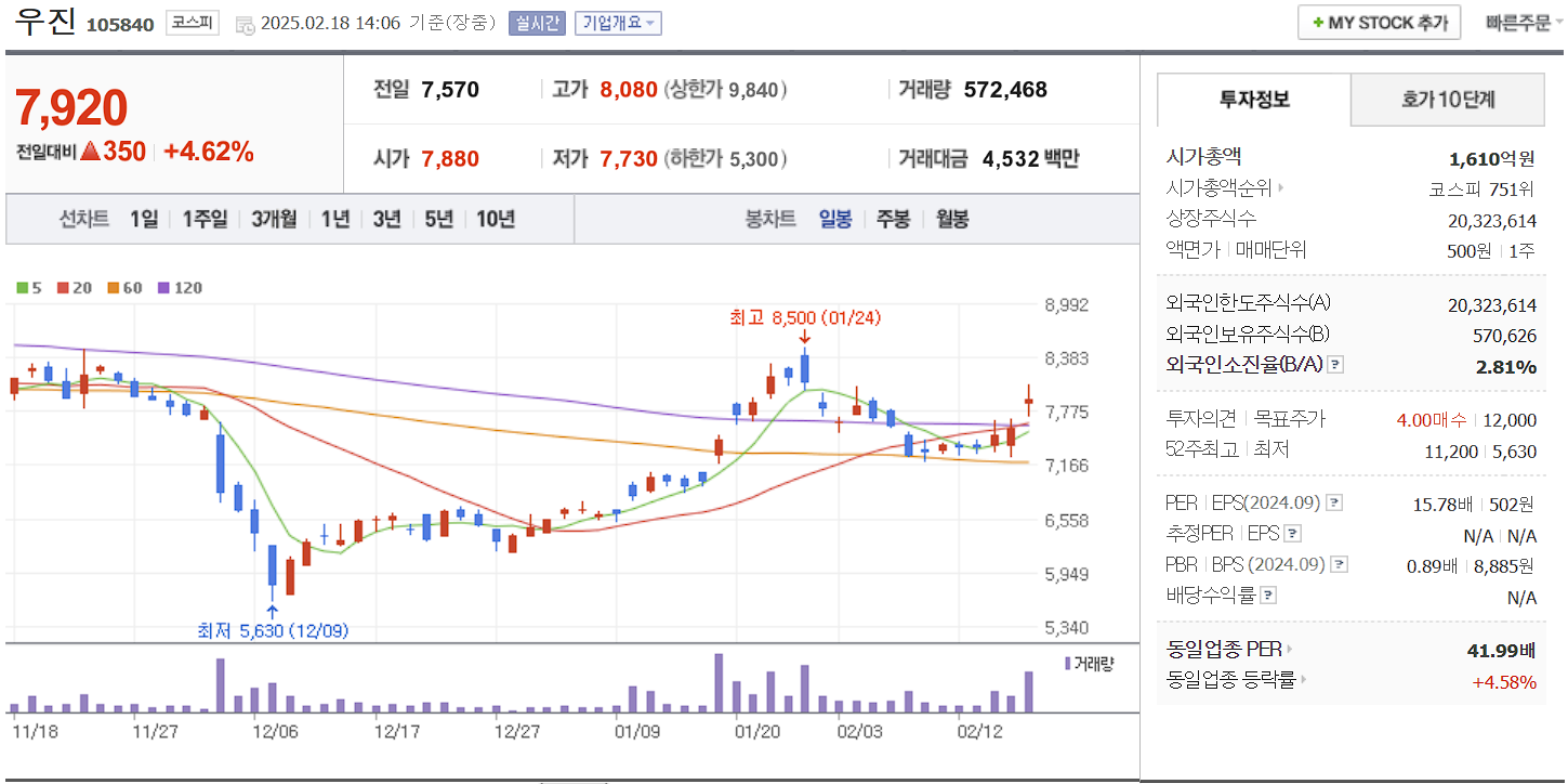 SMR 관련주 대장주 우진 일봉 차트