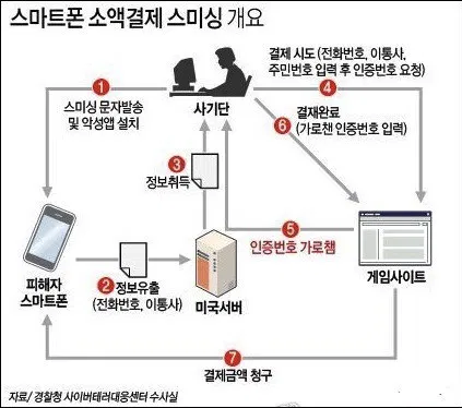 문자 피싱