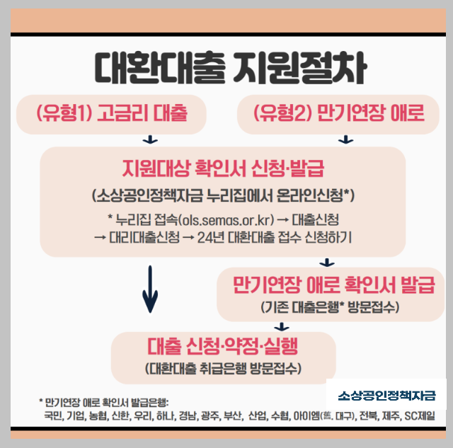 식당, 자영업자, 소상공인 대환대출 (소상공인 정책자금)