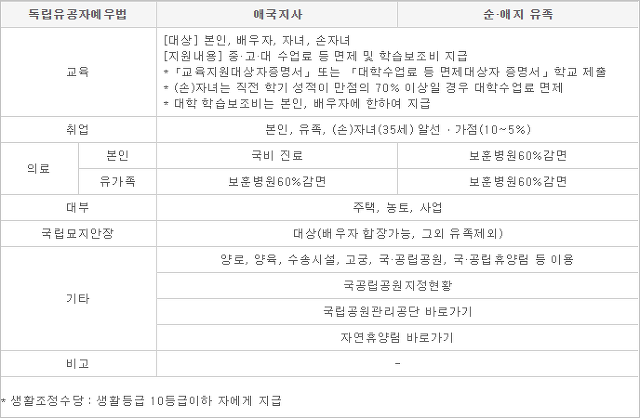 국가유공자 병역혜택 적용 대상 요약 이미지