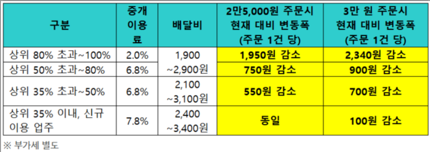 배달비와 수수료 비교 사진