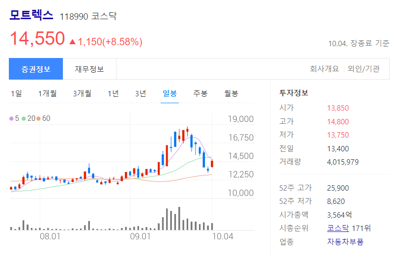 모트렉스 주가차트