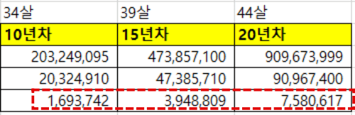 결혼과 육아 그리고 나의 은퇴 시점