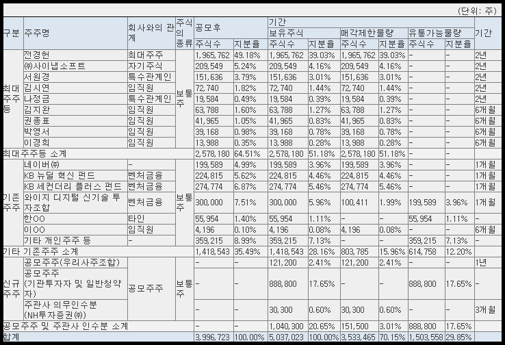 사이냅소프트 공모 후 유통 가능 물량