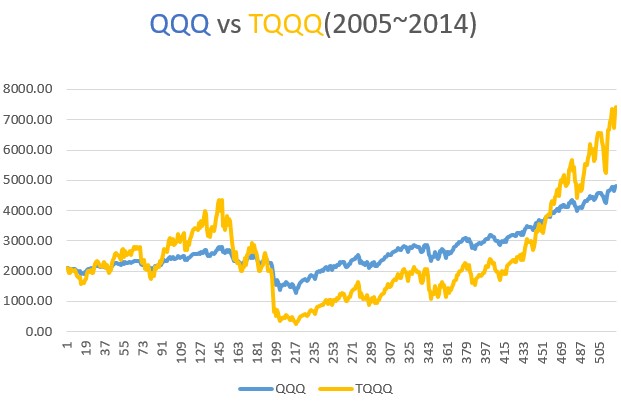 (2005~2014) TQQQ와 QQQ 10년 투자 수익 거치식