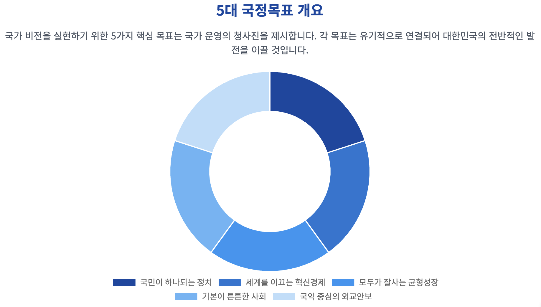 5대 국정목표 개요