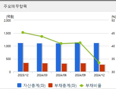 대주산업 주가 재무지표