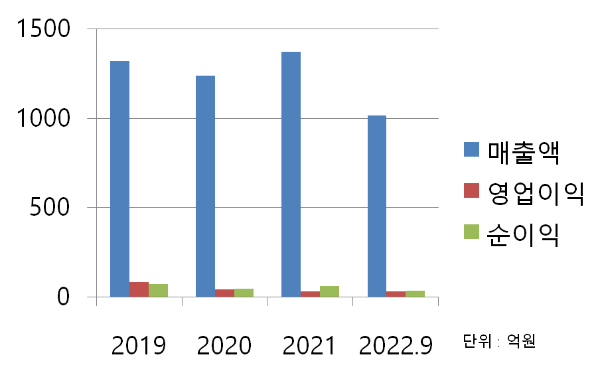 광명전기 재무 차트