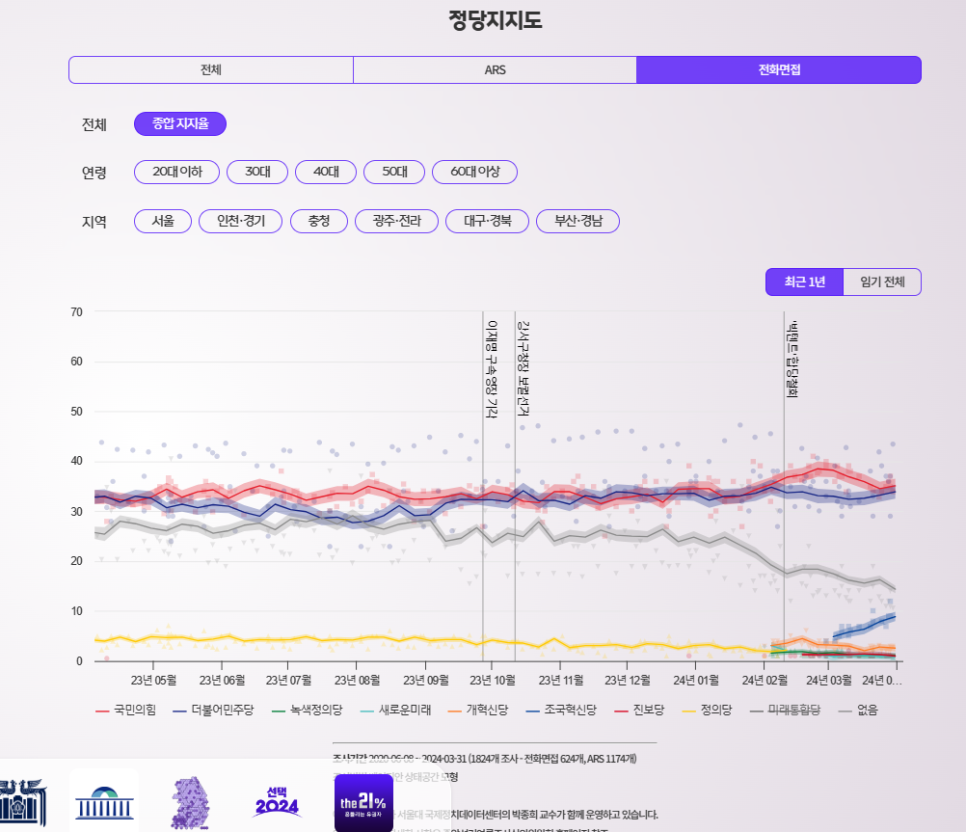 정당지지도 이미지
