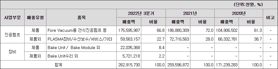 엘오티베큠 매출현황