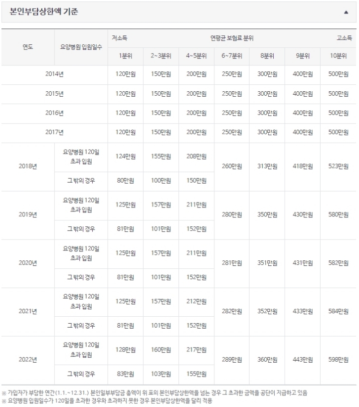 본인부담상한액 기준표-국민건강보험공단 홈페이지 참조.