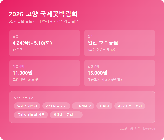 고양국제꽃박람회 개요 인포그래픽