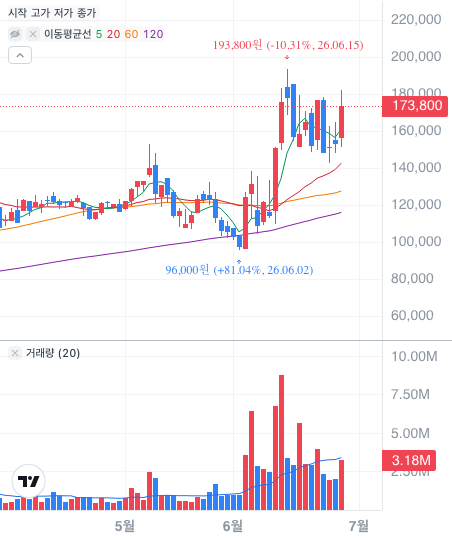 토스증권 원익IPS 차트