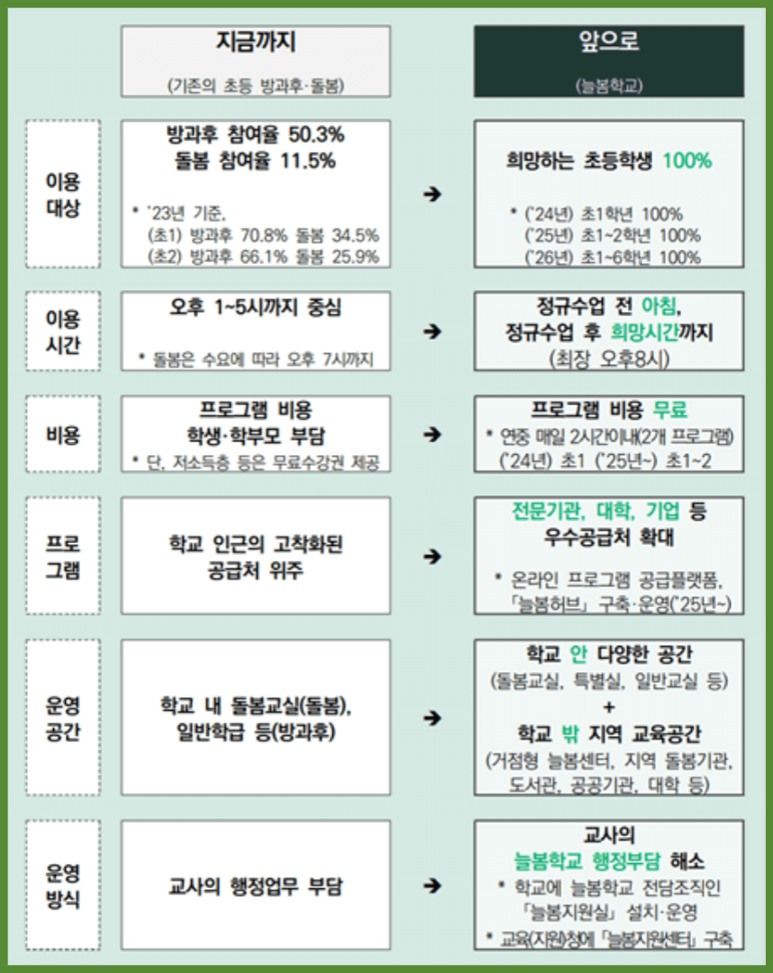 교육, 돌봄 통합 서비스 늘봄학교 이용법