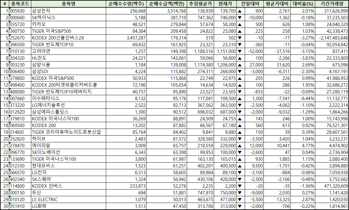 주간 코스피 개인 순매수