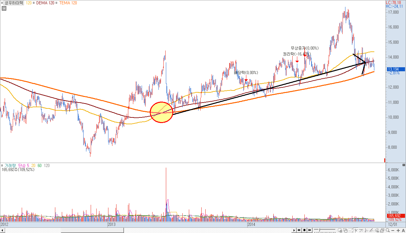 상승 추세의 시작 예시 1)